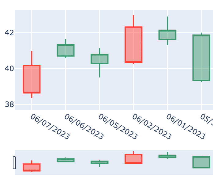 Stock Market Vizualizer